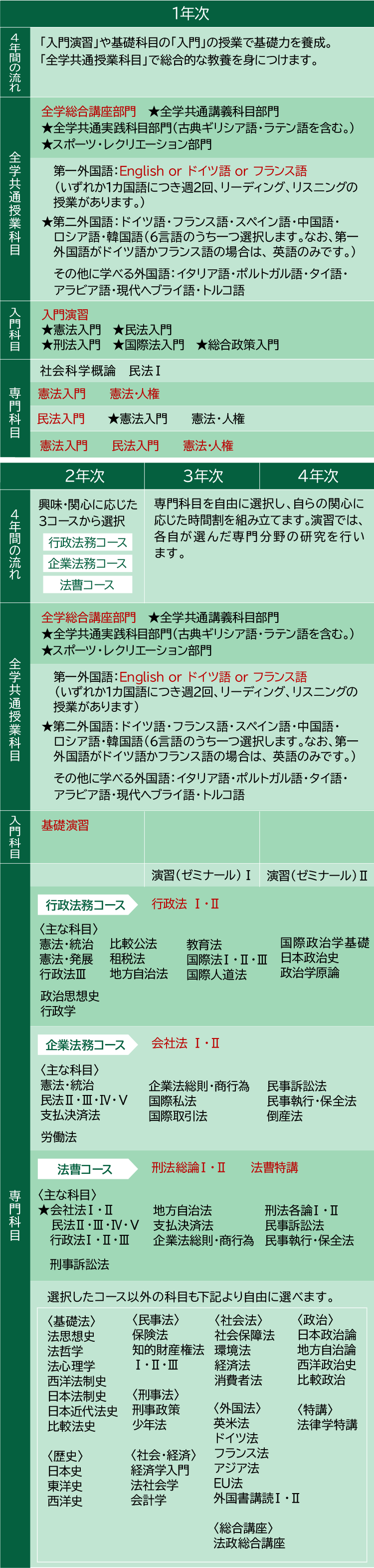 図:法律学科：学科紹介 / カリキュラム