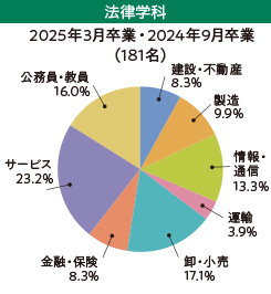 卒業後の進路 獨協大学 法学部