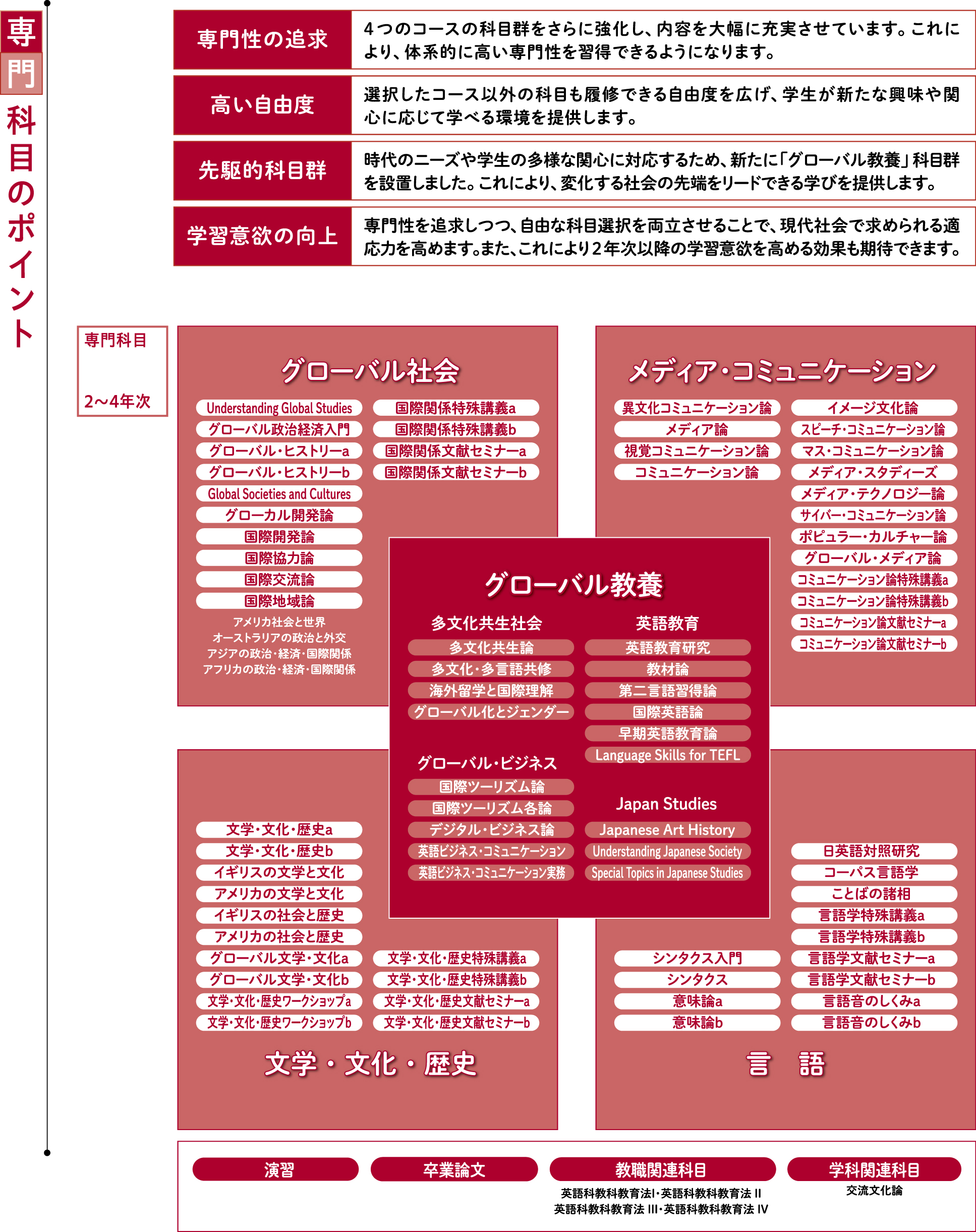 専門科目